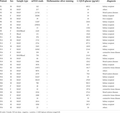 The diagnostic value of metagenomic next-generation sequencing for identifying Pneumocystis jirovecii infection in non-HIV immunocompromised patients